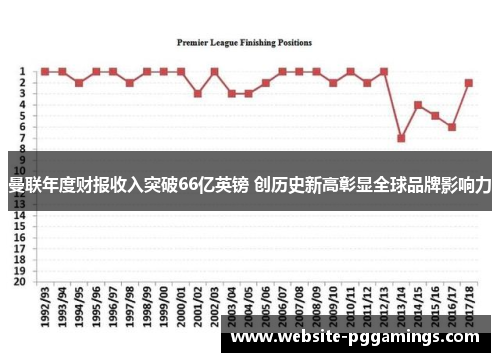 曼联年度财报收入突破66亿英镑 创历史新高彰显全球品牌影响力